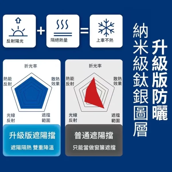 汽車遮陽傘 遮陽隔熱 前擋遮陽 車內遮陽傘 汽車隔熱傘